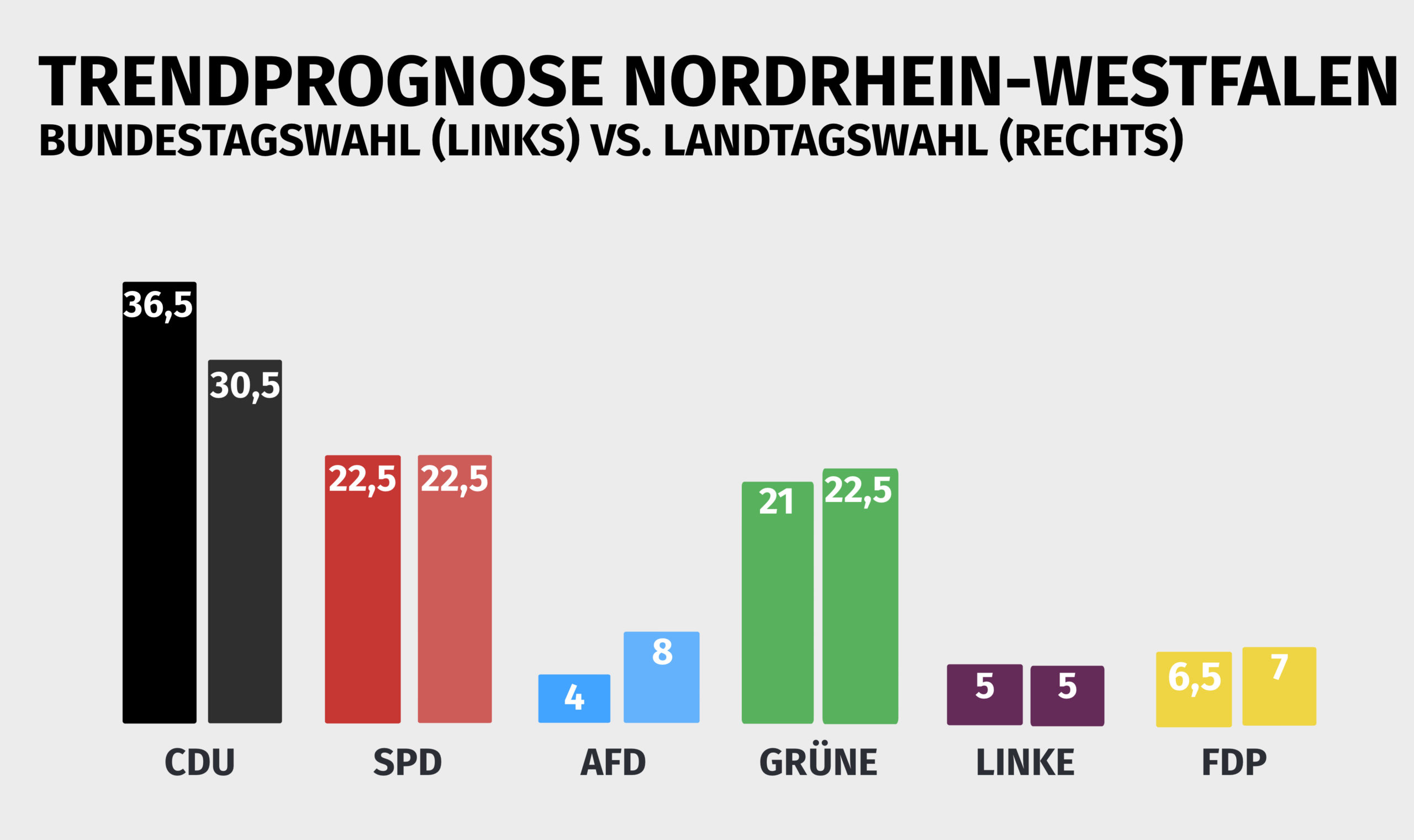 NRW BUND VS LAND